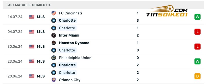 Soi kèo Columbus Crew vs Charlotte 06h30 18/07/2024 – Nhà Nghề Mỹ 4 Thành tích của Charlotte gần đây