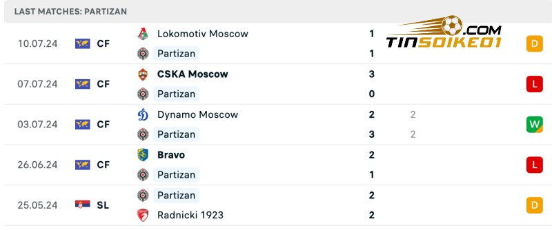 Thống kê thành tích của Partizan gần đây