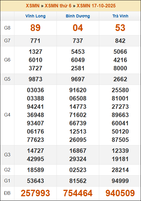 Lô Đề Uy Tín Kết Quả Xổ Số Miền Bắc, Trung, Nam 24/10/2025 3 Soikeo