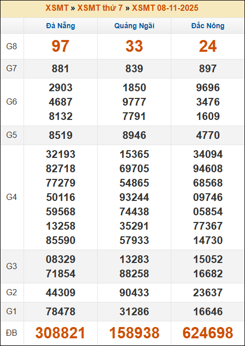 Lô Đề Dự Đoán Kết Quả Xổ Số Bắc, Trung, Nam 15/11/2025 2 Soikeo