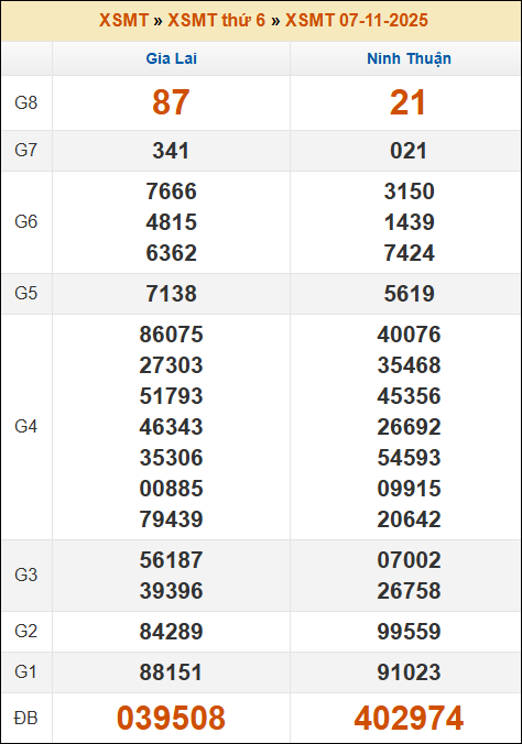 Lô Đề Uy Tín Kết Quả Xổ Số Bắc, Trung, Nam 14/11/2025 2 Soi kèo