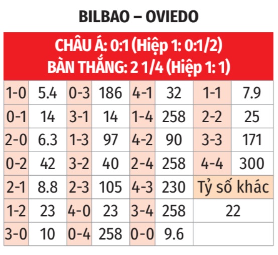 La Liga: Bilbao vs Oviedo 20h ngày 9/11 3 Soikeo