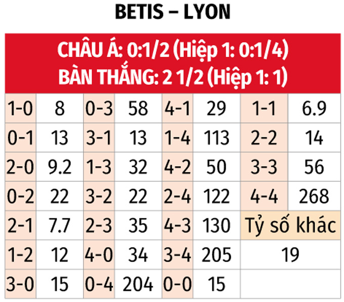 Europa League: Real Betis vs Lyon 3h ngày 7/11 3 Soikeo