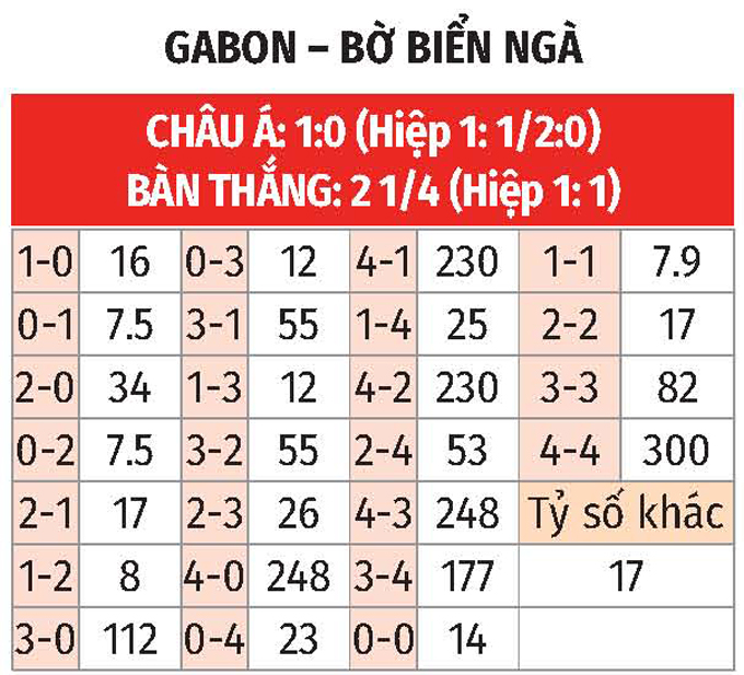 AFCON 2025: Gabon vs Bờ Biển Ngà 2h ngày 1/1 3 Soikeo