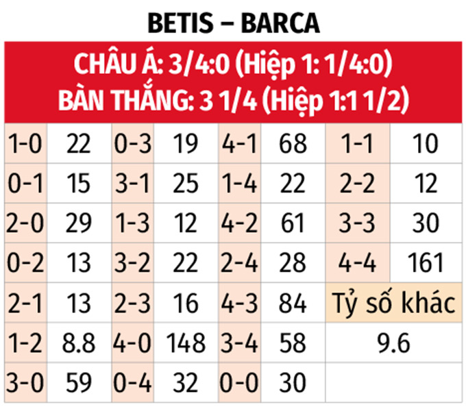 La Liga: Betis vs Barca 0h30 ngày 7/12 3 Soikeo