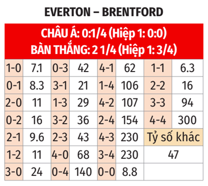 Ngoại hạng Anh: Everton vs Brentford 22h ngày 4/1 3 Soikeo