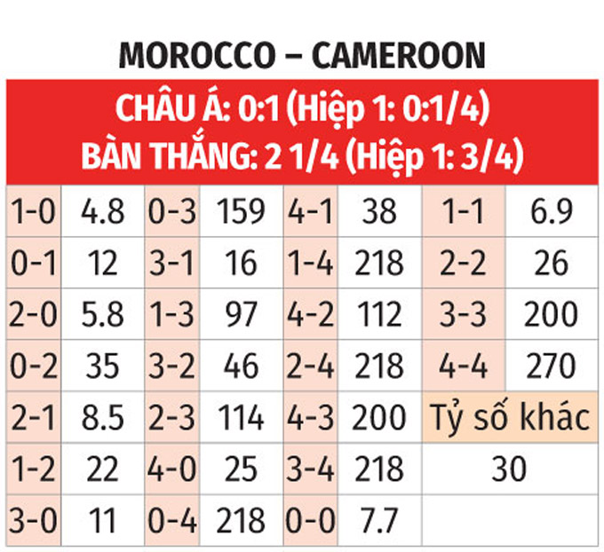 AFCON 2025: Morocco vs Cameroon 2h ngày 10/1 3 Soikeo