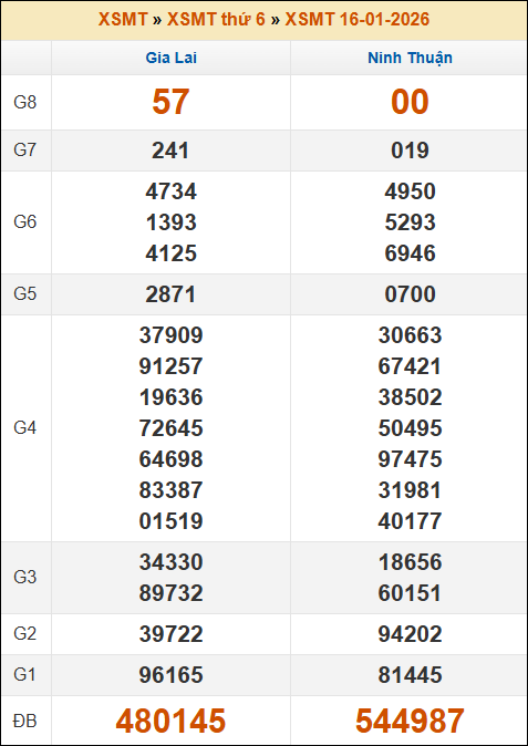 Lô Đề Hôm Nay Xổ Số Miền Bắc, Trung, Nam 23/1/2026 2 Soikeo