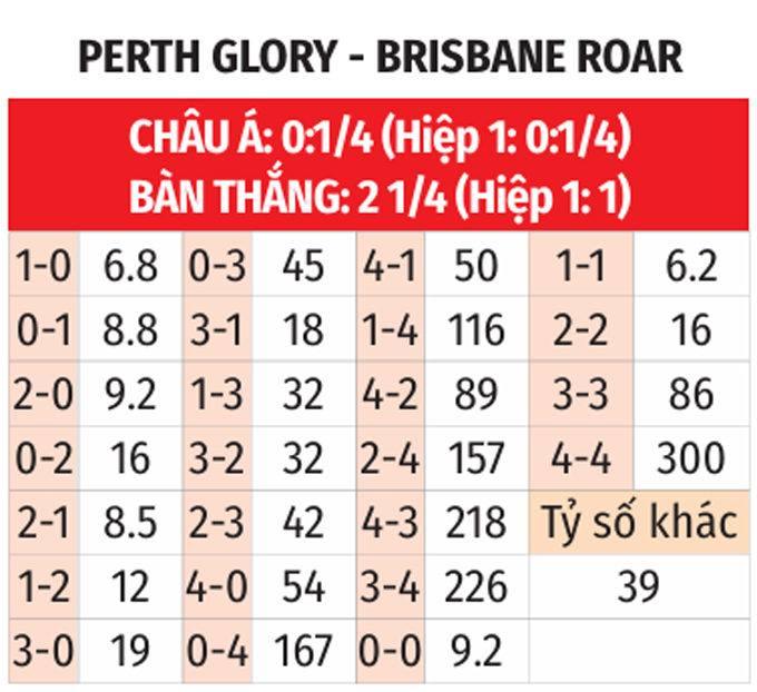 A League: Perth Glory vs Brisbane Roar 17h45 ngày 16/1 3 Soikeo