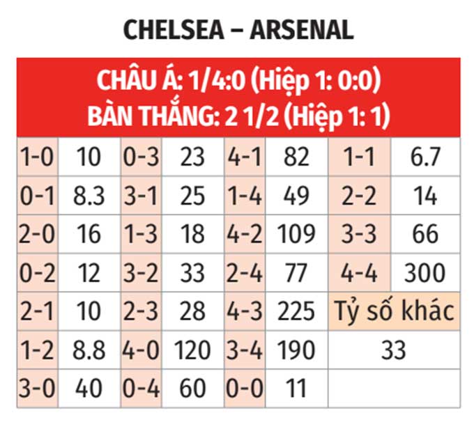 EFL Championship: Chelsea vs Arsenal 3h ngày 15/1 3 Soikeo