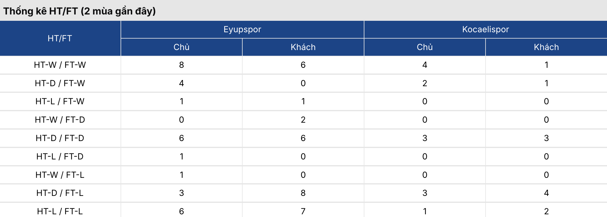 Keonhacai 5: Eyupspor vs Kocaelispor 20h35 ngày 9/3 3 Soikeo